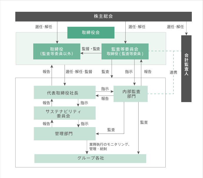 コーポレートガバナンス体制