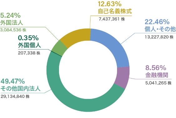 株式の状況