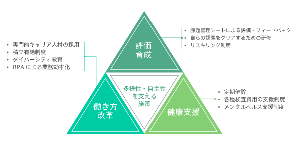 多様性・自主性を支える施策