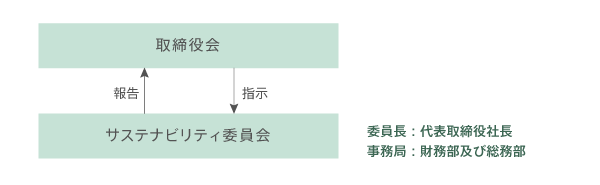 サステナビリティ推進体制